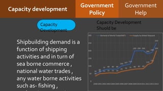 Capacity development
Government
Policy
Government
Help
Capacity
Development
Capacity Development
Shuold be
50
60
75 80 80 80
100
107
114
200 200 200
180
190
250
35
50 52 55 55 54
65 70 75 80 82 83
110
121
200
0
50
100
150
200
250
300
200020012002200320042005200620072008200920102011201220132014
Demand of World Trade(DWT) Supply by Global Shipyard
Shipbuilding demand is a
function of shipping
activities and in turn of
sea borne commerce ,
national water trades ,
any water borne activities
such as- fishing ,
 