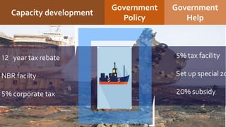 12 year tax rebate
NBR facilty
5% corporate tax
Capacity development
Government
Policy
Government
Help
5% tax facility
Set up special zo
20% subsidy
 