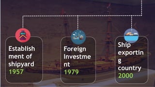 Establish
ment of
shipyard
1957
Foreign
Investme
nt
1979
Ship
exportin
g
country
2000
 