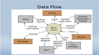 ONLINE HOTEL MANAGEMENT SYSTEM | PPTX