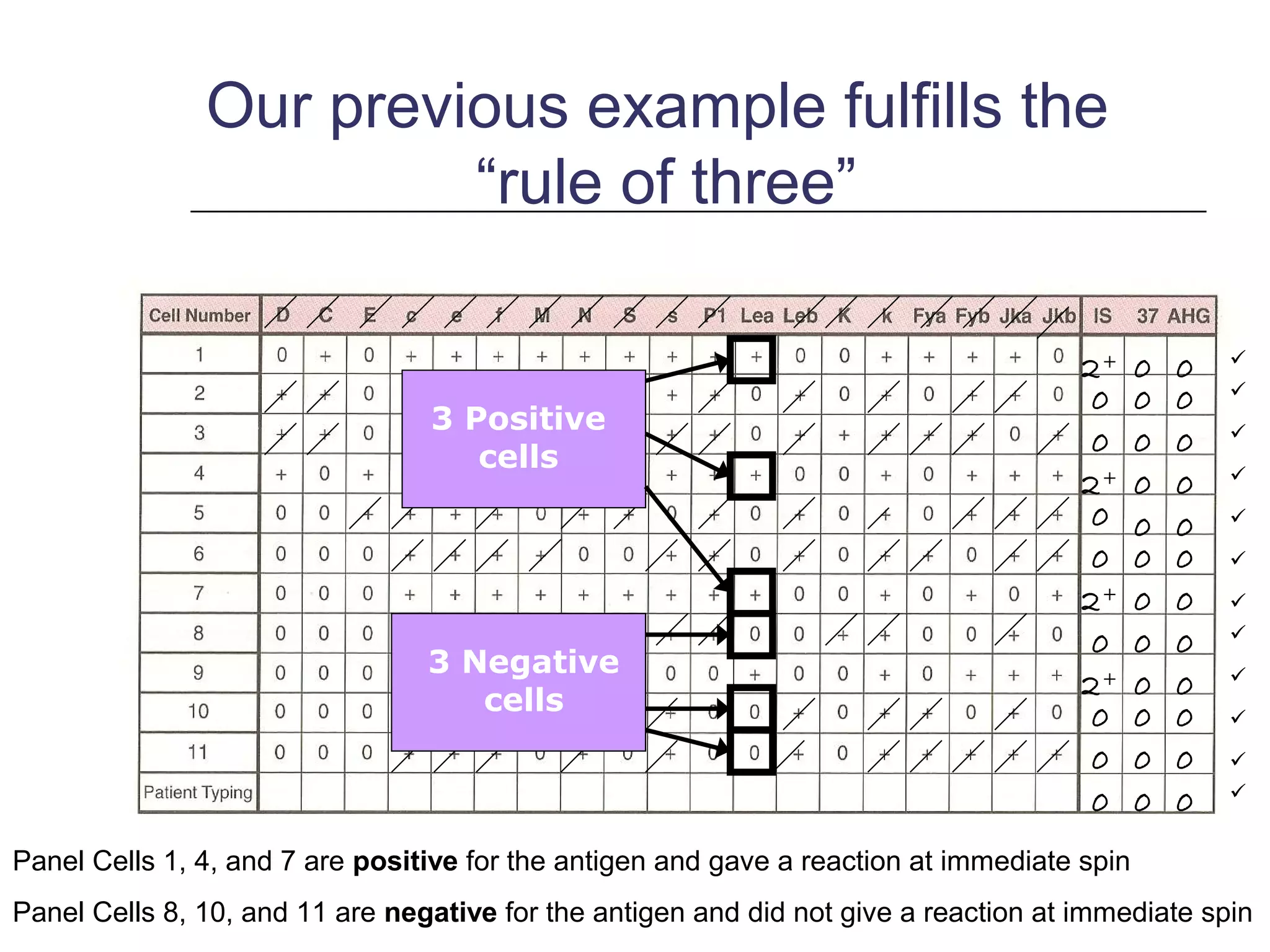 Our previous example fulfills the
“rule of three”
2+
0
0
2+
0
0
2+
0
0
2+
0
0
0
0
0
0
0
0
0
0
0
0
0
0
0
0
0
0
0
0
0
0
0
0 0 0












3 Negative
cells
3 Positive
cells
Panel Cells 1, 4, and 7 are positive for the antigen and gave a reaction at immediate spin
Panel Cells 8, 10, and 11 are negative for the antigen and did not give a reaction at immediate spin
 