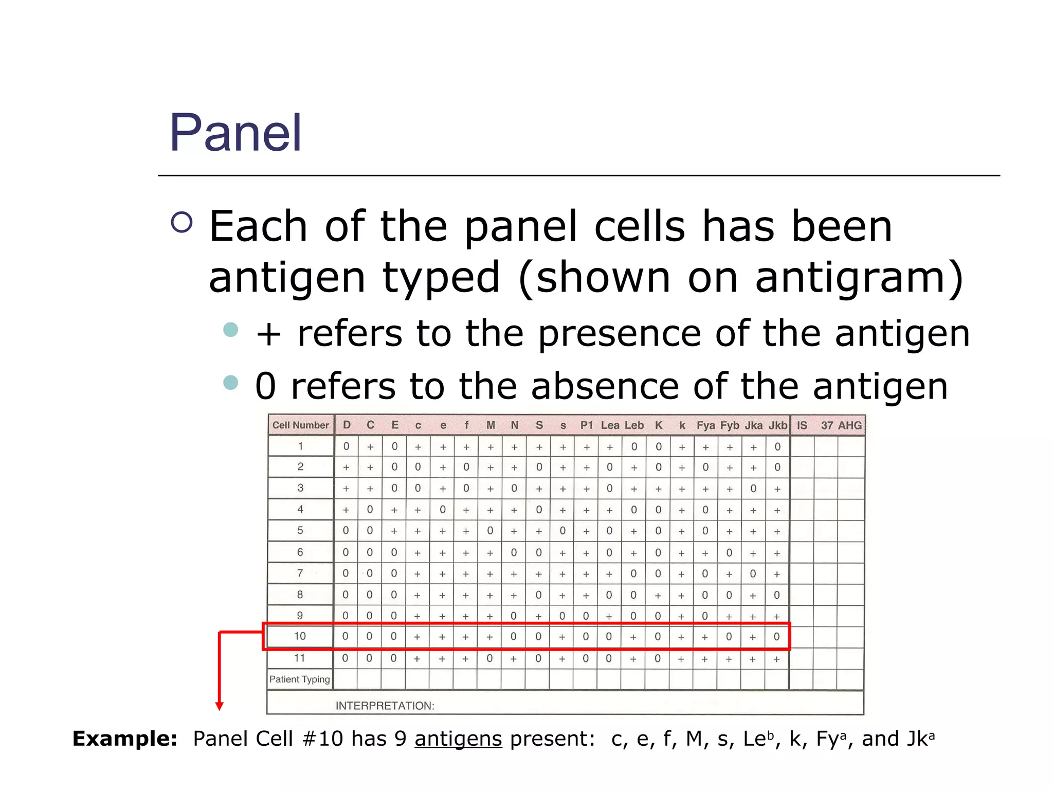 Panel
 Each of the panel cells has been
antigen typed (shown on antigram)
 + refers to the presence of the antigen
 0 refers to the absence of the antigen
Example: Panel Cell #10 has 9 antigens present: c, e, f, M, s, Leb
, k, Fya
, and Jka
 