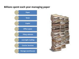 Billions spent each year managing paper
Paper
Toner
Copier
Office space
Filing cabinets
overnight mailing
Courier Services
Storage warehouses
 