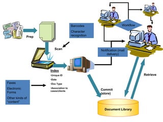 Document Library
Prep
Scan
Index
•Unique ID
•Date
•Doc Type
•Association to
cases/clients Commit
(store)
Retrieve
Faxes
Electronic
Forms
Other kinds of
“content”
Barcodes
Character
recognition
Notification (mail
delivery)
Workflow
 