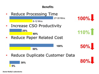 Benefits
• Reduce Processing Time
• Increase CSO Productivity
• Reduce Paper Related Cost
• Reduce Duplicate Customer Data
27-30 Mins
8-12 Mins
100%
25%
110%60%
50%100%
50%
30%
5%
80%
Doctor Reddy’s Laboratories
 