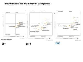 How Gartner Sees IBM Endpoint Management
2011 2012 2013
 