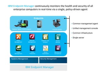 IBM Endpoint Manager continuously monitors the health and security of all
enterprise computers in real-time via a single, policy-driven agent
Endpoints
• Common management agent
• Unified management console
• Common infrastructure
• Single server
IBM Endpoint Manager
Patch
Management
Lifecycle
Management
Software Use
Analysis
Power
Management
Mobile
Devices
Security and
Compliance
Core
Protection
Desktop / laptop / server endpoint Mobile Purpose specific
Systems Management Security Management
Server
Automation
 