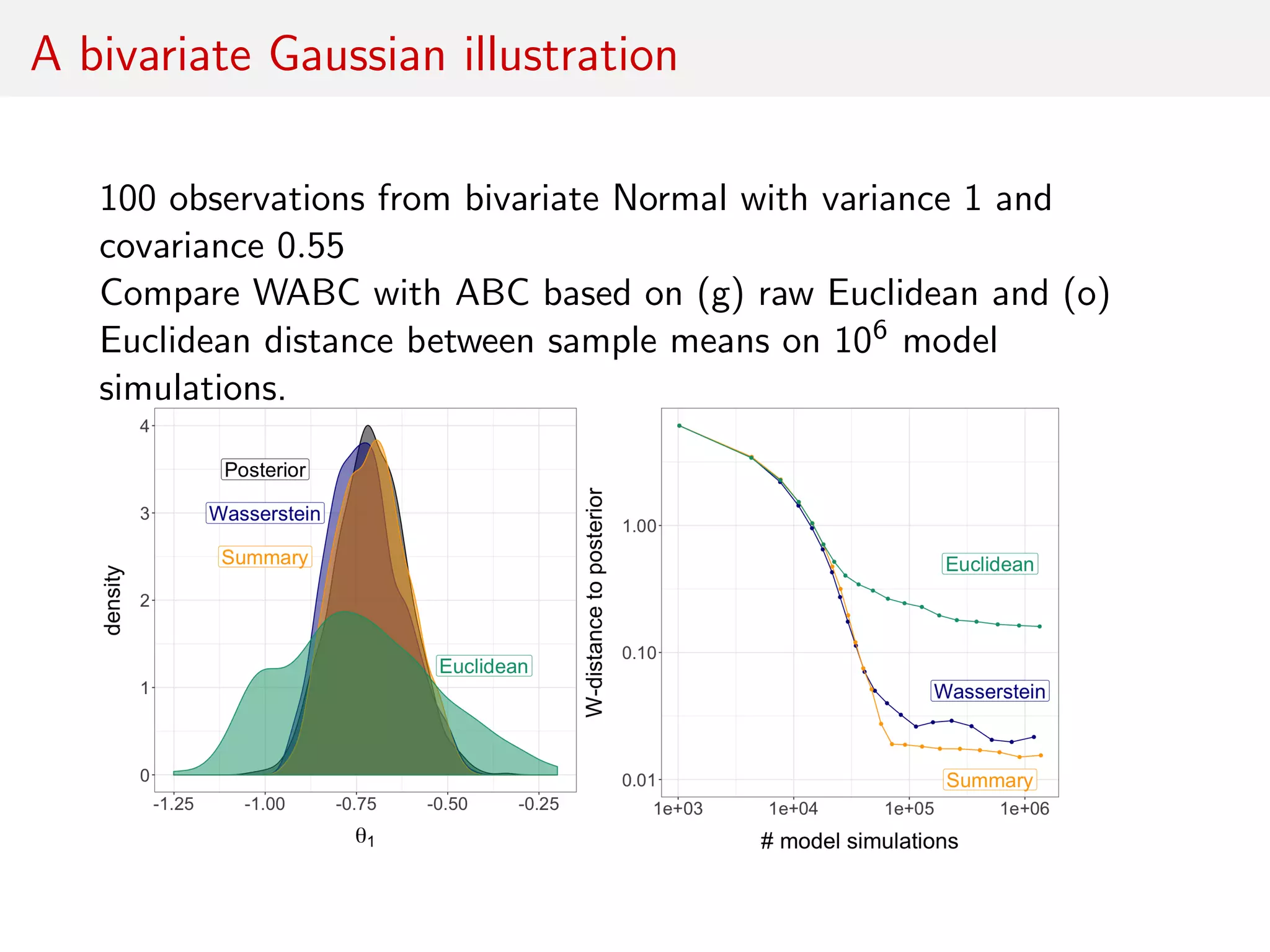 A bivariate Gaussian illustration
100 observations from bivariate Normal with variance 1 and
covariance 0.55
Compare WABC with ABC based on (g) raw Euclidean and (o)
Euclidean distance between sample means on 106 model
simulations.
 