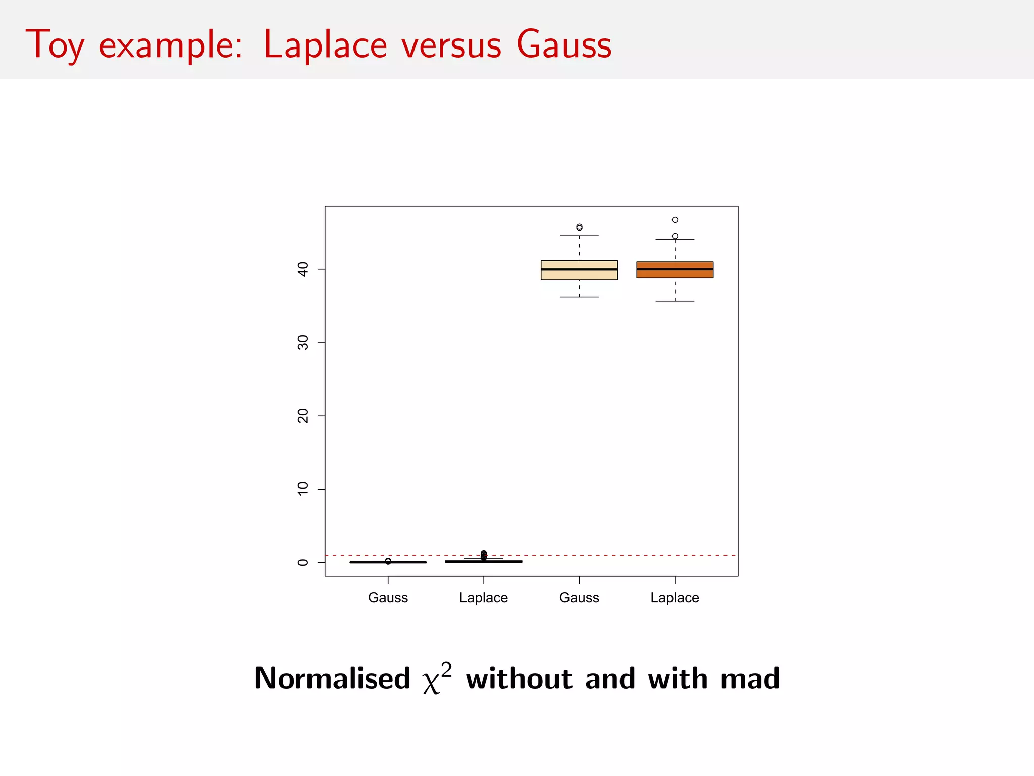 Toy example: Laplace versus Gauss
qqqqqqqqqqqqqqq
qqqqqqqqqq
q
qq
q
q
Gauss Laplace Gauss Laplace
010203040
Normalised χ2 without and with mad
 
