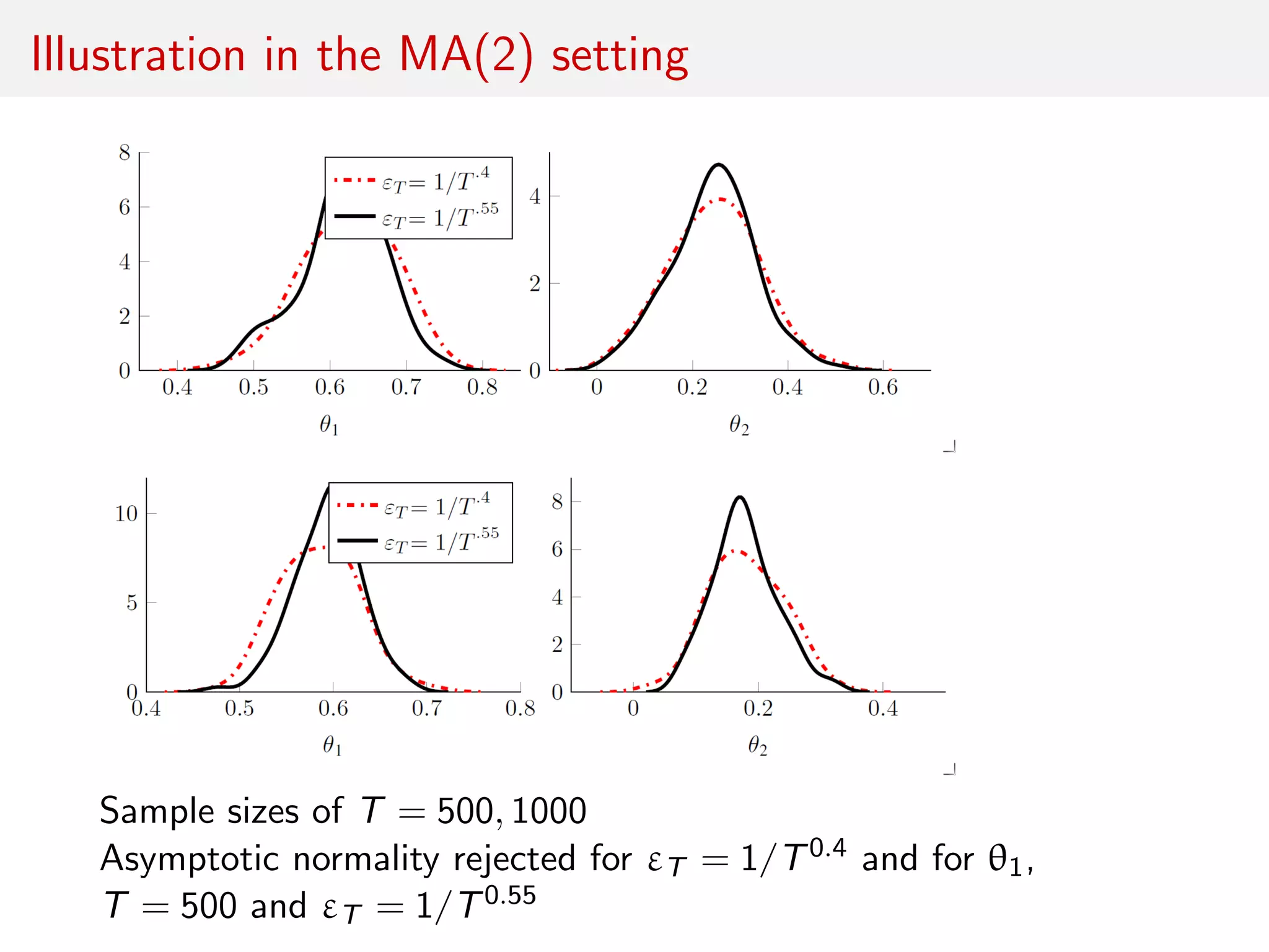 Illustration in the MA(2) setting
Sample sizes of T = 500, 1000
Asymptotic normality rejected for εT = 1/T0.4 and for θ1,
T = 500 and εT = 1/T0.55
 