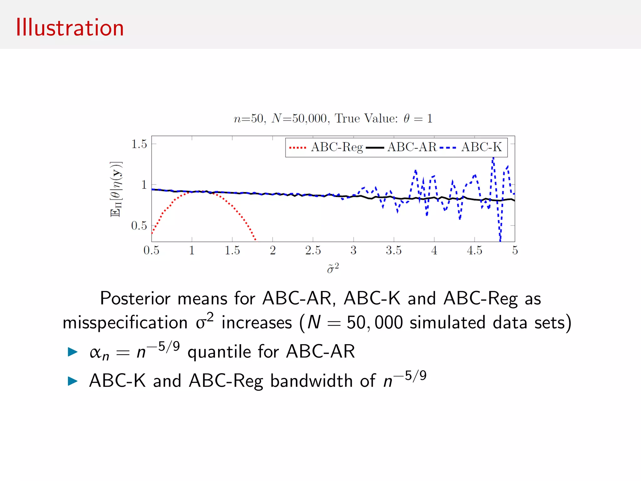 Illustration
Posterior means for ABC-AR, ABC-K and ABC-Reg as
misspeciﬁcation σ2 increases (N = 50, 000 simulated data sets)
αn = n−5/9 quantile for ABC-AR
ABC-K and ABC-Reg bandwidth of n−5/9
 
