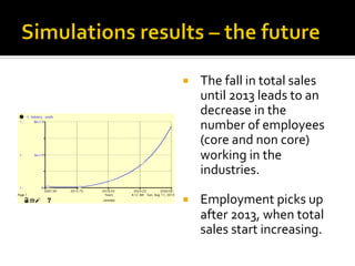4:12 AM Sun, Aug 11, 2013
Untitled
Page 1
2007.00 2012.75 2018.50 2024.25 2030.00
Years
1:
1:
1:
0
3e+13
6e+13
1: Industry profit
1 1
1
1
¡  The	
  fall	
  in	
  total	
  sales	
  
until	
  2013	
  leads	
  to	
  an	
  
decrease	
  in	
  the	
  
number	
  of	
  employees	
  
(core	
  and	
  non	
  core)	
  
working	
  in	
  the	
  
industries.	
  	
  
¡  Employment	
  picks	
  up	
  
after	
  2013,	
  when	
  total	
  
sales	
  start	
  increasing.	
  
 