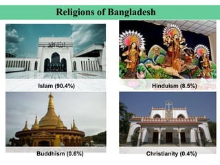 Religions of Bangladesh
Islam (90.4%) Hinduism (8.5%)
Buddhism (0.6%) Christianity (0.4%)
 