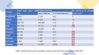 SFM Criteria and Indicators for Dry Land Asia Process | PPTX