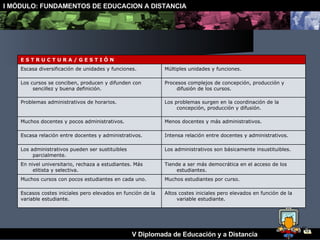 E S T R U C T U R A / G E S T I Ó N Escasa diversificación de unidades y funciones. Múltiples unidades y funciones. Los cursos se conciben, producen y difunden con sencillez y buena definición. Procesos complejos de concepción, producción y difusión de los cursos. Problemas administrativos de horarios. Los problemas surgen en la coordinación de la concepción, producción y difusión. Muchos docentes y pocos administrativos. Menos docentes y más administrativos. Escasa relación entre docentes y administrativos. Intensa relación entre docentes y administrativos. Los administrativos pueden ser sustituibles parcialmente. Los administrativos son básicamente insustituibles. En nivel universitario, rechaza a estudiantes. Más elitista y selectiva. Tiende a ser más democrática en el acceso de los estudiantes. Muchos cursos con pocos estudiantes en cada uno. Muchos estudiantes por curso. Escasos costes iniciales pero elevados en función de la variable estudiante. Altos costes iniciales pero elevados en función de la variable estudiante. 
