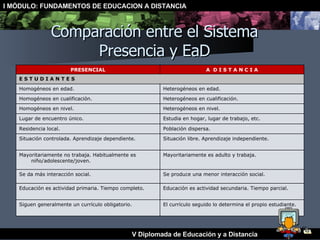 Comparación entre el Sistema Presencia y EaD PRESENCIAL A  D I S T A N C I A E S T U D I A N T E S Homogéneos en edad. Heterogéneos en edad. Homogéneos en cualificación. Heterogéneos en cualificación. Homogéneos en nivel. Heterogéneos en nivel. Lugar de encuentro único. Estudia en hogar, lugar de trabajo, etc. Residencia local. Población dispersa. Situación controlada. Aprendizaje dependiente. Situación libre. Aprendizaje independiente. Mayoritariamente no trabaja. Habitualmente es niño/adolescente/joven. Mayoritariamente es adulto y trabaja. Se da más interacción social. Se produce una menor interacción social. Educación es actividad primaria. Tiempo completo. Educación es actividad secundaria. Tiempo parcial. Siguen generalmente un currículo obligatorio. El currículo seguido lo determina el propio estudiante. 