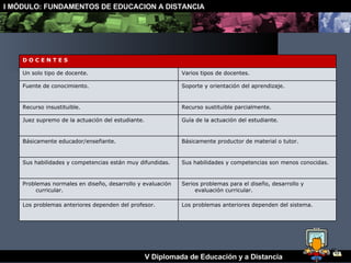 D O C E N T E S Un solo tipo de docente. Varios tipos de docentes. Fuente de conocimiento. Soporte y orientación del aprendizaje. Recurso insustituible. Recurso sustituible parcialmente. Juez supremo de la actuación del estudiante. Guía de la actuación del estudiante. Básicamente educador/enseñante. Básicamente productor de material o tutor. Sus habilidades y competencias están muy difundidas. Sus habilidades y competencias son menos conocidas. Problemas normales en diseño, desarrollo y evaluación curricular. Serios problemas para el diseño, desarrollo y evaluación curricular. Los problemas anteriores dependen del profesor. Los problemas anteriores dependen del sistema. 