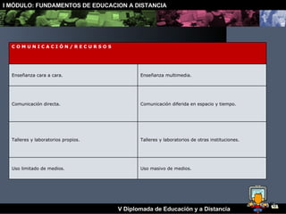 C O M U N I C A C I Ó N / R E C U R S O S Enseñanza cara a cara. Enseñanza multimedia. Comunicación directa. Comunicación diferida en espacio y tiempo. Talleres y laboratorios propios. Talleres y laboratorios de otras instituciones. Uso limitado de medios. Uso masivo de medios. 
