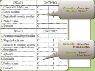 Contenidos: Conceptual.
Objetivo: “Saber”.
Contenidos: Conceptual.
Procedimental.
Objetivo: “Saber”.
“Saber hacer”.
 