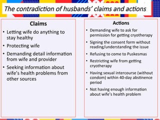 The contradic5on of husbands claims and ac5ons
Claims	
?? Leqng	wife	do	anything	to	
stay	healthy	
?? Protec+ng	wife		
?? Demanding	detail	informa+on	
from	wife	and	provider	
?? Seeking	informa+on	about	
wifes	health	problems	from	
other	sources	
Ac*ons	
?? Demanding	wife	to	ask	for	
permission	for	geqng	cryotherapy	
?? Signing	the	consent	form	without	
reading/understanding	the	issue	
?? Refusing	to	come	to	Puskesmas		
?? Restric+ng	wife	from	geqng	
cryotherapy	
?? Having	sexual	intercourse	(without	
condom)	within	40-day	abs+nence	
period	
?? Not	having	enough	informa+on	
about	wifes	health	problem	
 