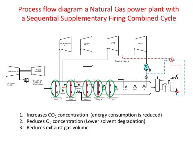 combined cycle power plant process flow diagram on the integration of sequential supplementary firing in combined cycle power plant process flow diagram on the integration of sequential supplementary firing in