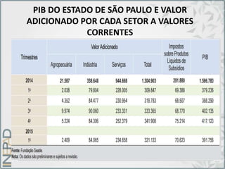 PIB DO ESTADO DE SÃO PAULO E VALOR
ADICIONADO POR CADA SETOR A VALORES
CORRENTES
 