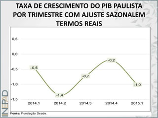 TAXA DE CRESCIMENTO DO PIB PAULISTA
POR TRIMESTRE COM AJUSTE SAZONALEM
TERMOS REAIS
 