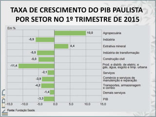 TAXA DE CRESCIMENTO DO PIB PAULISTA
POR SETOR NO 1º TRIMESTRE DE 2015
 