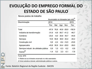 EVOLUÇÃO DO EMPREGO FORMAL DO
ESTADO DE SÃO PAULO
Fonte: Boletim Regional da Região Sudeste - BACEN
 