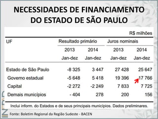 NECESSIDADES DE FINANCIAMENTO
DO ESTADO DE SÃO PAULO
Fonte: Boletim Regional da Região Sudeste - BACEN
 