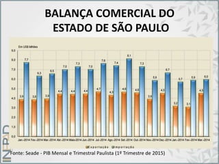 BALANÇA COMERCIAL DO
ESTADO DE SÃO PAULO
Fonte: Seade - PIB Mensal e Trimestral Paulista (1º Trimestre de 2015)
 