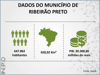 DADOS DO MUNICÍPIO DE
RIBEIRÃO PRETO
647.862
habitantes
650,92 Km² PIB: 20.300,80
milhões de reais
Fonte: Seade
 