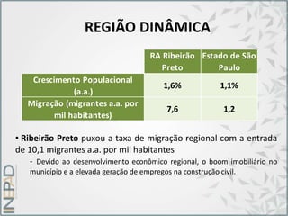 REGIÃO DINÂMICA
RA Ribeirão
Preto
Estado de São
Paulo
Crescimento Populacional
(a.a.)
1,6% 1,1%
Migração (migrantes a.a. por
mil habitantes)
7,6 1,2
• Ribeirão Preto puxou a taxa de migração regional com a entrada
de 10,1 migrantes a.a. por mil habitantes
- Devido ao desenvolvimento econômico regional, o boom imobiliário no
município e a elevada geração de empregos na construção civil.
 