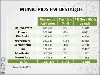 MUNICÍPIOS EM DESTAQUE
Fonte: Seade (2015)
Número de
Habitantes
Território
(km²)
PIB (Em milhões
de reais)
Ribeirão Preto 638.796 651 20.301
Franca 328.640 606 6.071
São Carlos 230.890 1.137 5.770
Araraquara 217.343 1.004 5.682
Sertãozinho 115.419 403 4.210
Jaú 138.001 687 2.487
Jaboticabal 72.796 707 1.927
Monte Alto 47.453 347 1.162
TOTAL 1.789.338 5.541 47.610
 