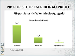 PIB POR SETOR EM RIBEIRÃO PRETO
Fonte: Seade (2015)
 