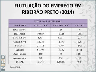 FLUTUAÇÃO DO EMPREGO EM
RIBEIRÃO PRETO (2014)
TOTAL DAS ATIVIDADES
IBGE SETOR ADMITIDOS DESLIGADOS SALDO
Extr. Mineral 28 25 3
Ind. Transf. 10.057 10.825 -768
Serv. Ind. Up. 1,004 1.301 -297
Constr. Civil 12,353 12.679 -326
Comércio 35.752 35.894 -142
Serviços 61.793 59.332 2.461
Adm Pública 140 72 68
Agropecuária 690 775 -85
TOTAL 121.817 120.903 914
Fonte:CAGED
 