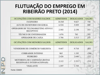 OCUPAÇÕES COM MAIORES SALDOS ADMITIDOS DESLIGADOS SALDO
FAXINEIRO 10.585 9.827 758
AUX DE ESCRITORIO EM GERAL 6.524 5.929 595
OPERADOR DE TELEMARKETING ATIVO E
RECEPTIVO
2.503 2.150 353
TÉCNICO DE ENFERMAGEM 1.076 783 293
OPERADOR DE CAIXA 3.786 3.513 273
OCUPAÇÕES COM MENORES SALDOS ADMITIDOS DESLIGADOS SALDO
VENDEDOR DE COMÉRCIO VAREJISTA 9.447 9.710 -263
COBRADOR INTERNO 965 1.195 -230
PEDREIRO 2.426 2.648 -222
MOTORISTA DE CAMINHÃO (ROTAS
REGIONAIS E INTERNACIONAIS)
2.112 2.331 -219
VIGILANTE 1.597 1.729 -132
Fonte: CAGED
FLUTUAÇÃO DO EMPREGO EM
RIBEIRÃO PRETO (2014)
 