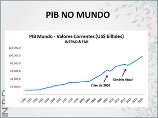 PIB NO MUNDO
Crise de 2008
Cenário Atual
 
