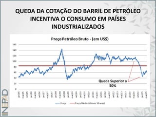 QUEDA DA COTAÇÃO DO BARRIL DE PETRÓLEO
INCENTIVA O CONSUMO EM PAÍSES
INDUSTRIALIZADOS
Queda Superior a
50%
 