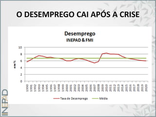 O DESEMPREGO CAI APÓS A CRISE
 