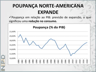 POUPANÇA NORTE-AMERICANA
EXPANDE
Poupança em relação ao PIB: previsão de expansão, o que
significou uma redução no consumo.
 