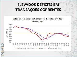 ELEVADOS DÉFICITS EM
TRANSAÇÕES CORRENTES
 