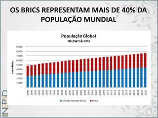 OS BRICS REPRESENTAM MAIS DE 40% DA
POPULAÇÃO MUNDIAL
 