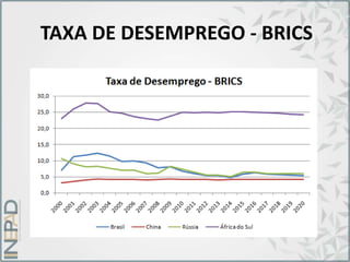 TAXA DE DESEMPREGO - BRICS
 