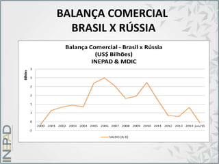 BALANÇA COMERCIAL
BRASIL X RÚSSIA
 