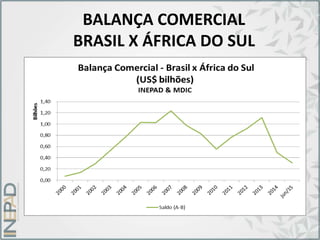 BALANÇA COMERCIAL
BRASIL X ÁFRICA DO SUL
 