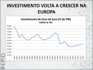 INVESTIMENTO VOLTA A CRESCER NA
EUROPA
 