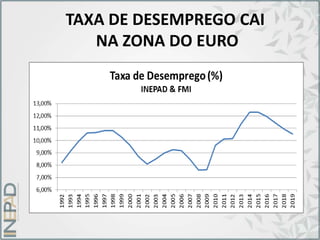 TAXA DE DESEMPREGO CAI
NA ZONA DO EURO
 