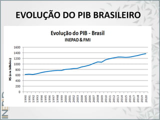 EVOLUÇÃO DO PIB BRASILEIRO
 