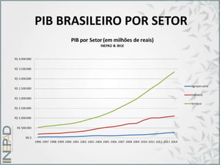 PIB BRASILEIRO POR SETOR
 